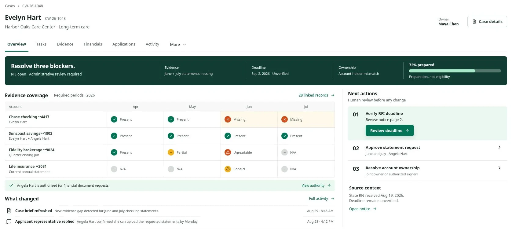 Caidwise case workspace for a sample resident, Evelyn Hart: three blockers, evidence coverage by month for each account, and the next actions awaiting human review.